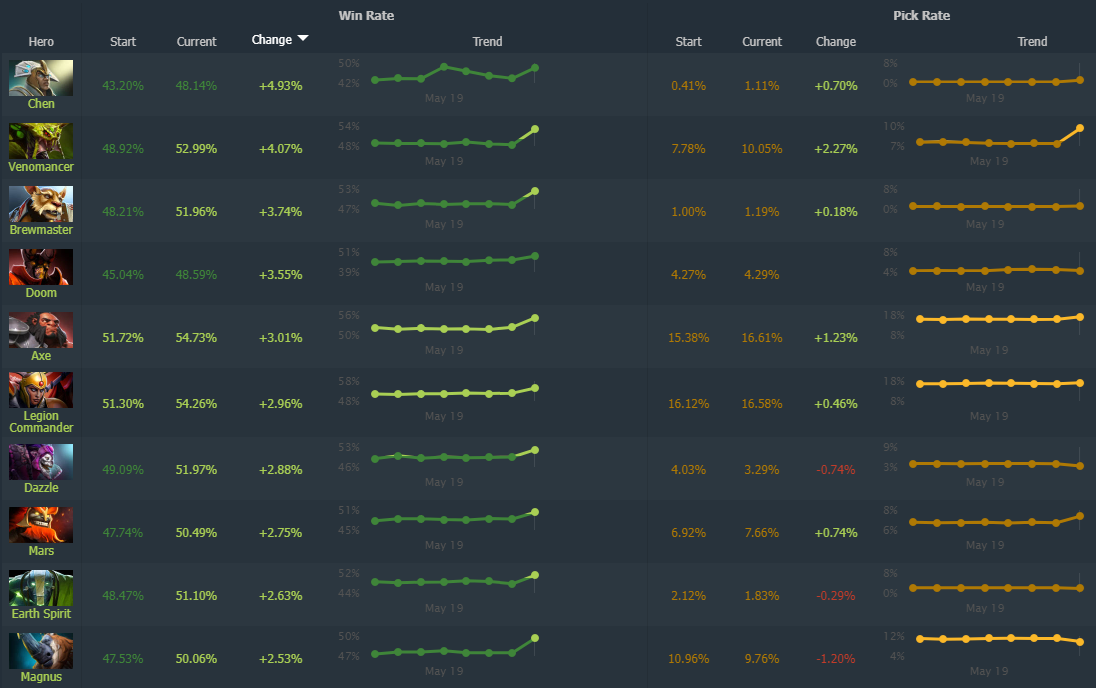 Источник: Dotabuff