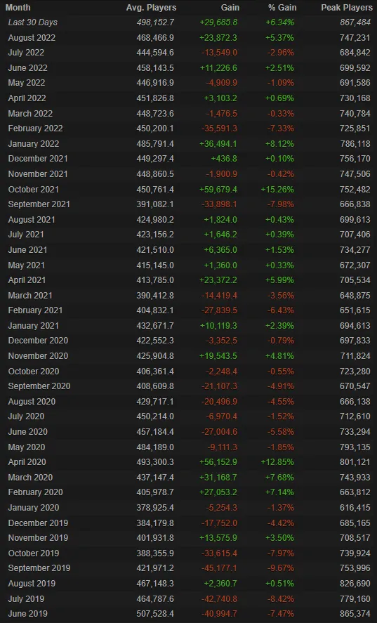 Источник: Steam Charts