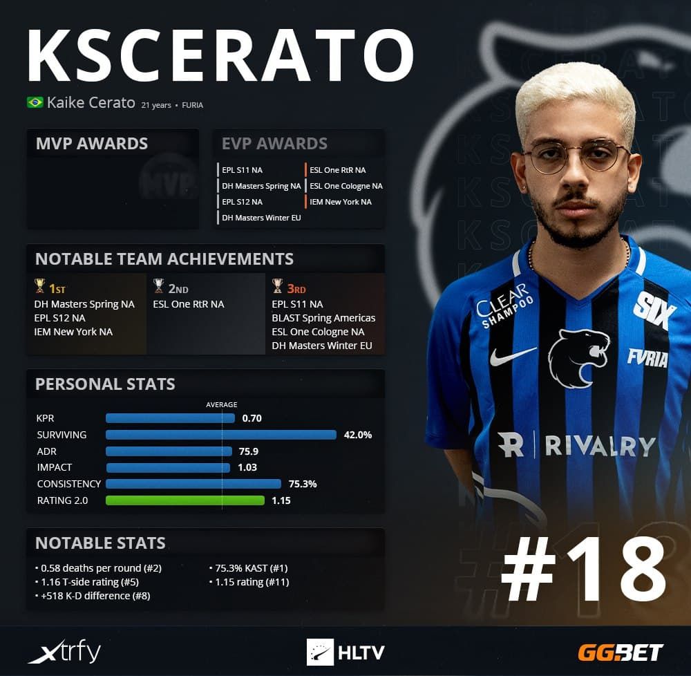 Kscerato &mdash; 18-е место рейтинга лучших игроков мира от HLTV.org