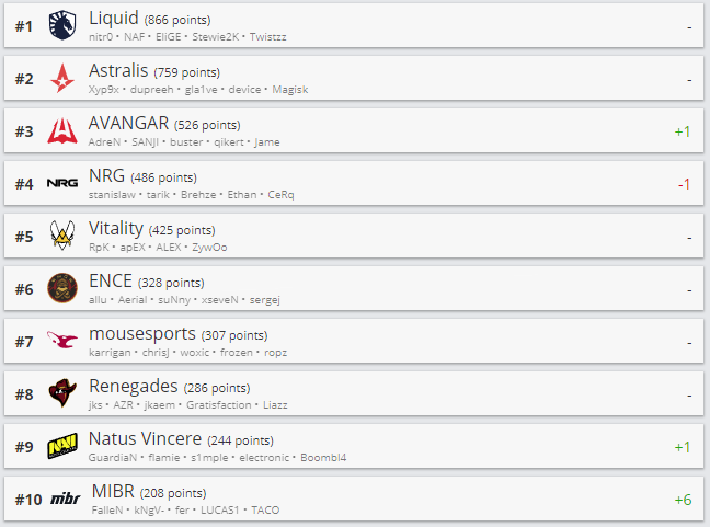 Топ-10 рейтинга HLTV.org