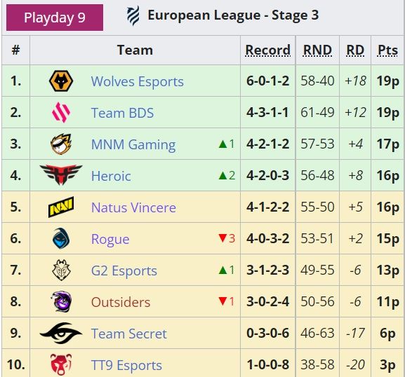 Итоговая таблица European League 2022 — Stage 3 | Источник: Liquipedia