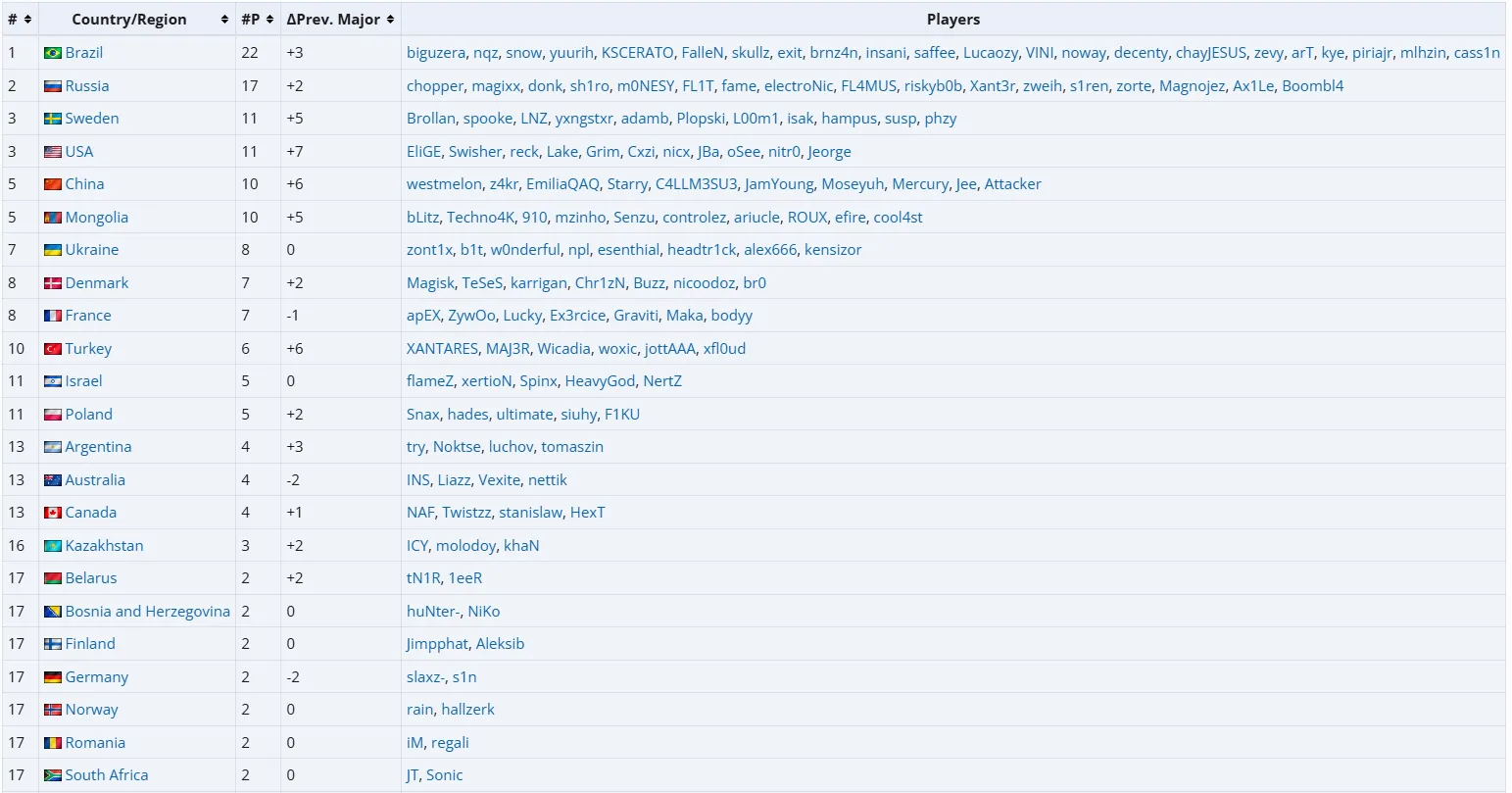 Представители разных стран на BLAST.tv Austin Major 2025. Источник: Liquipedia.net