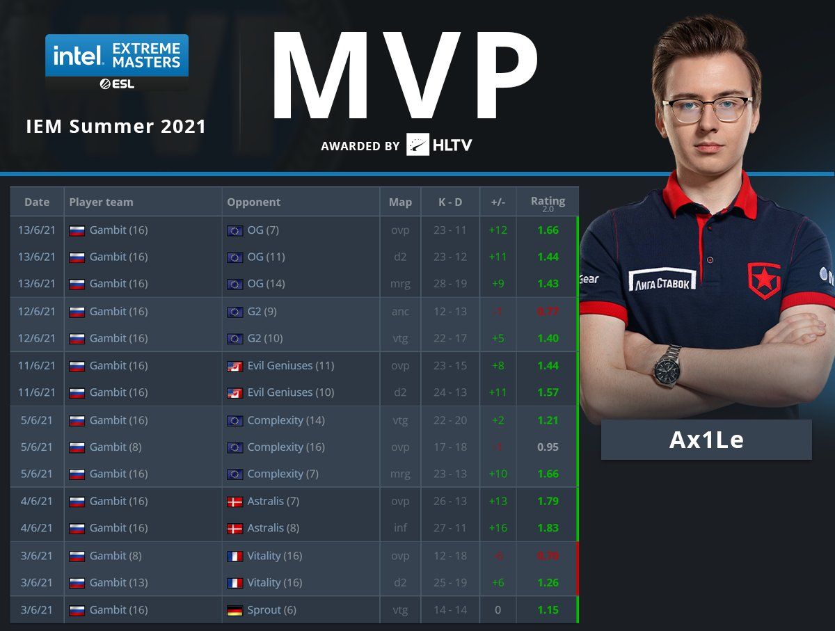 Ax1Le &mdash; MVP турнира IEM Summer 2021 | Источник: HLTV.org