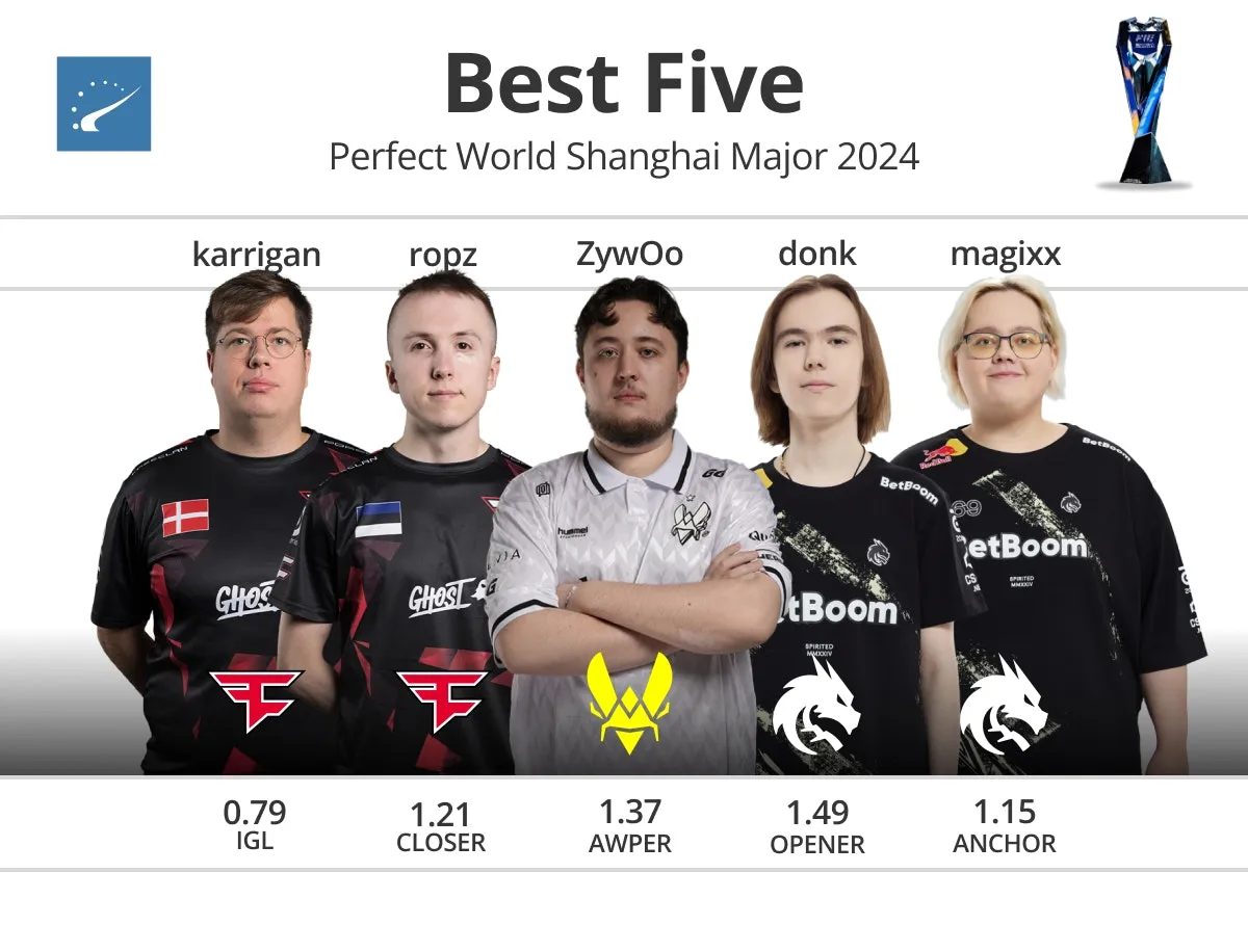 Лучшая пятерка Perfect World Shanghai Major 2024 | Источник: HLTV.org