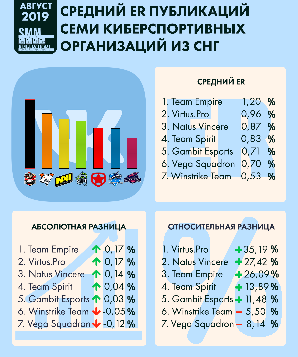 Инфографика среднего ER публикаций семи киберспортивных организаций из СНГ