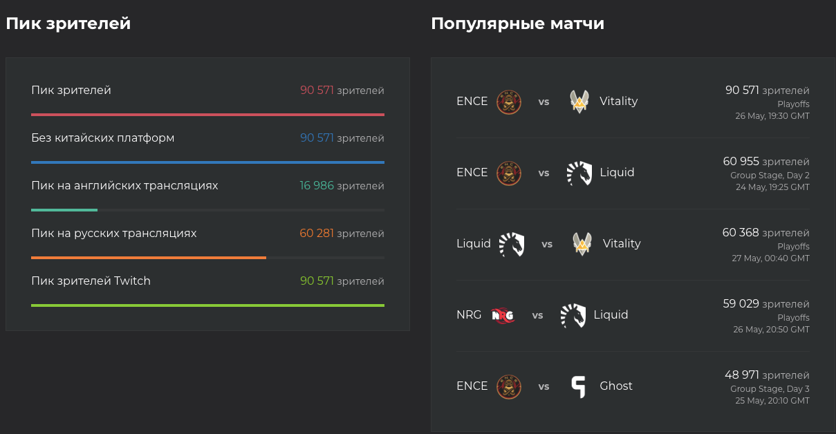 Источник: Esports Charts