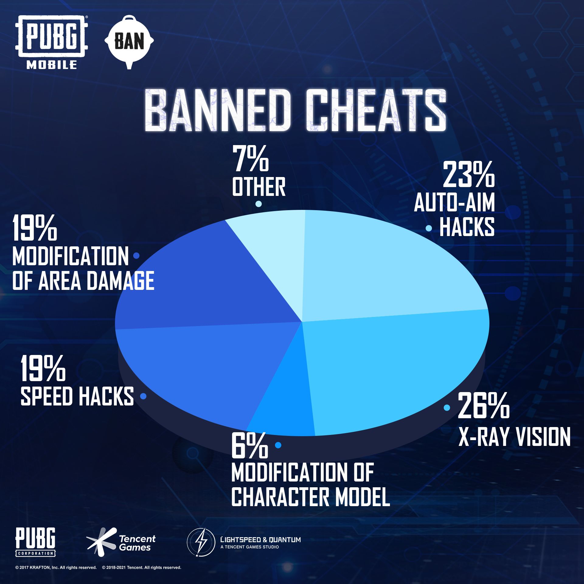 Статистика банов в PUBG с 19 по 25 марта