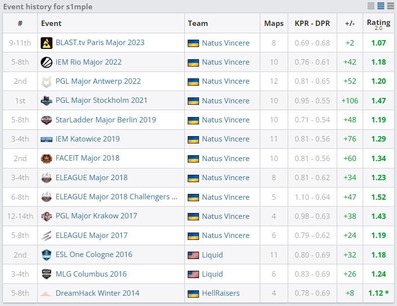 Статистика s1mple на мейджорах | Источник: HLTV.org