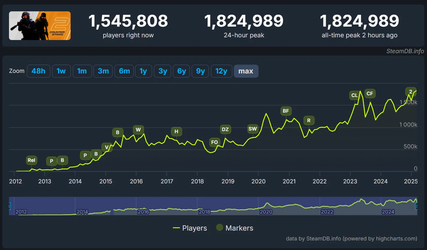 Источник: https://steamdb.info