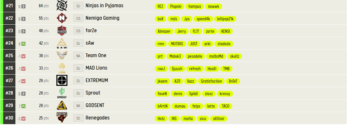 Рейтинг ESL 