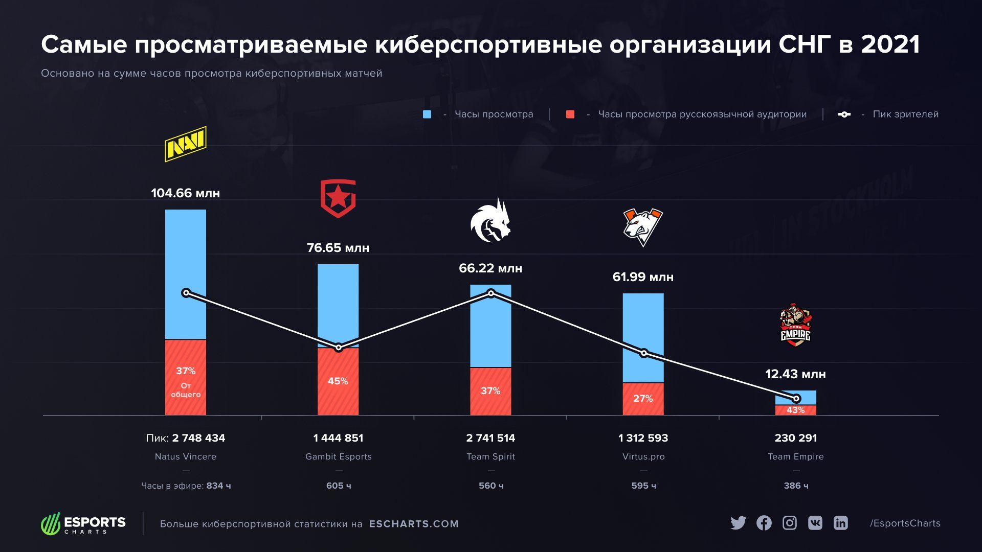 Самые популярные команды из СНГ по итогам 2021 года. Источник: Esports Charts