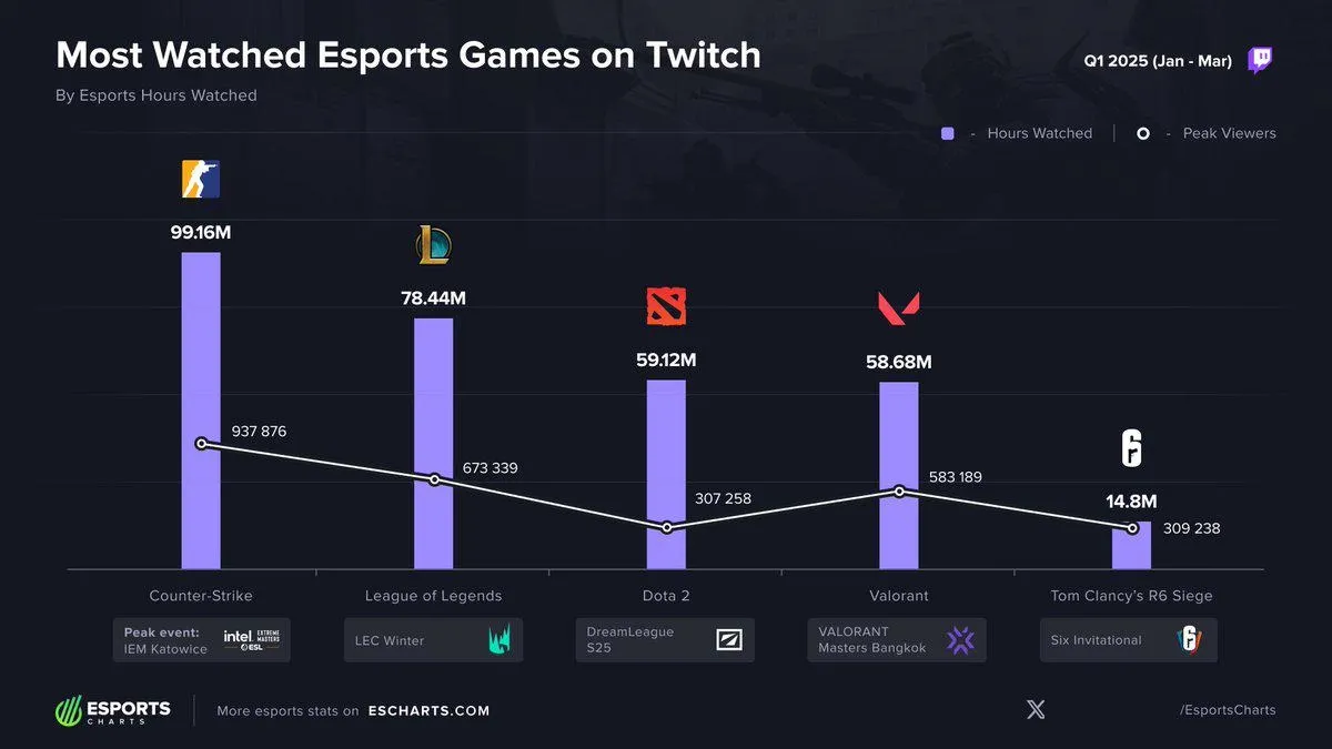 Просмотры киберспортивных дисциплин на Twitch в первом квартале 2025 года | Источник: Esports Charts