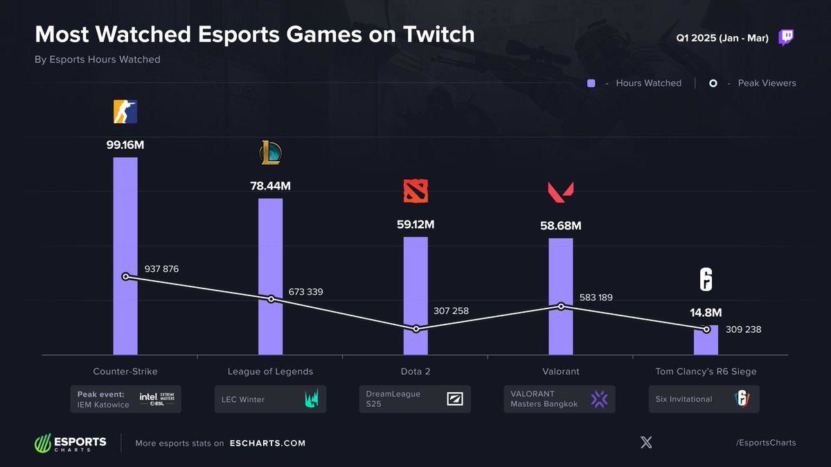Просмотры киберспортивных дисциплин на Twitch в первом квартале 2025 года | Источник: Esports Charts