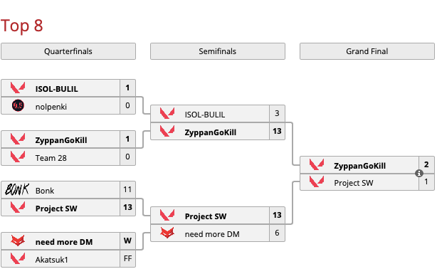 Источник: liquipedia