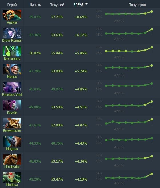 Источник: Dotabuff