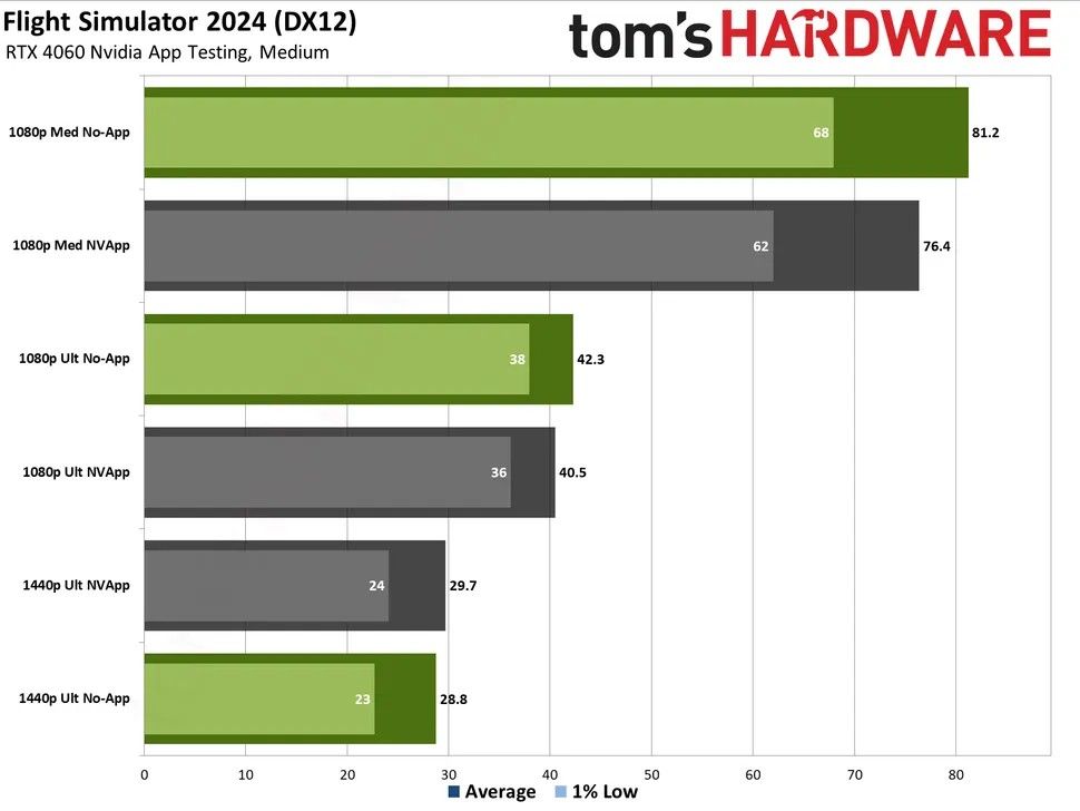 Результаты тестирования игр с NVIDIA App и c GeForce Expierence | Источник: Tom's Hardware