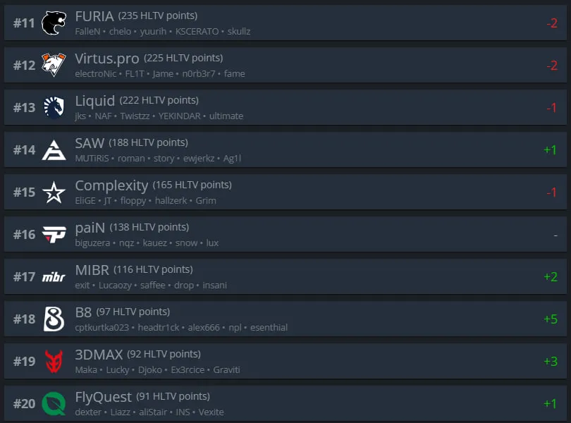 Топ-11-20 рейтинга HLTV.org