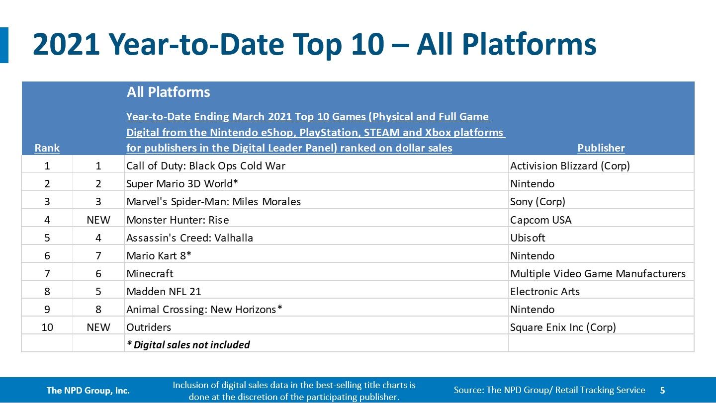 Самые продаваемые игры 2021 года.
Источник: NPD Group