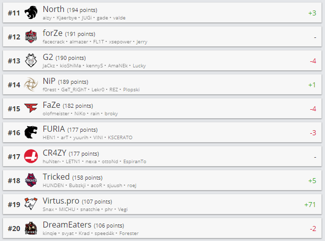 Топ 11-20 рейтинга HLTV.org