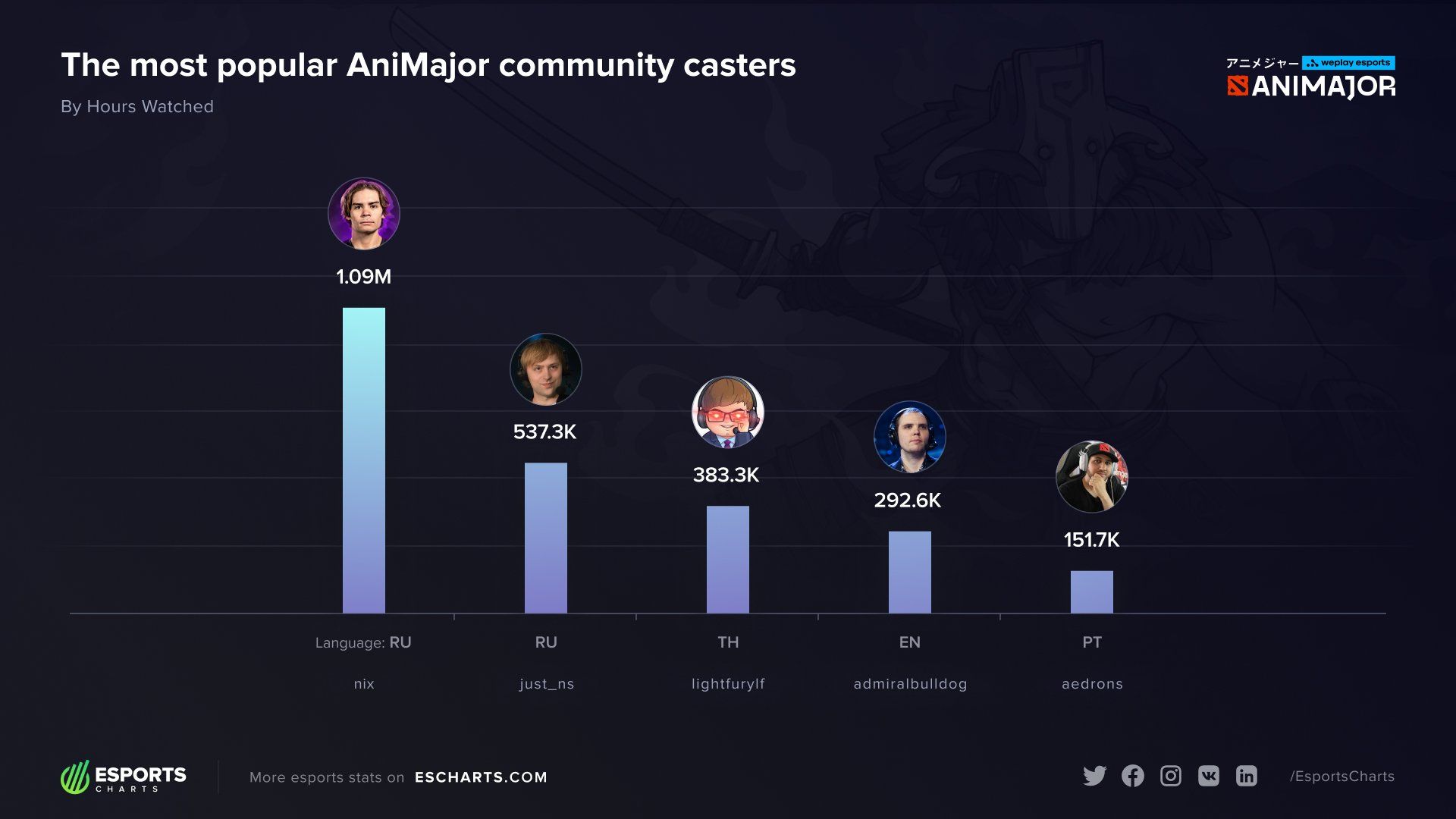 Самые популярные комьюнити-кастеры WePlay AniMajor 2021.
Источник: Esports Charts