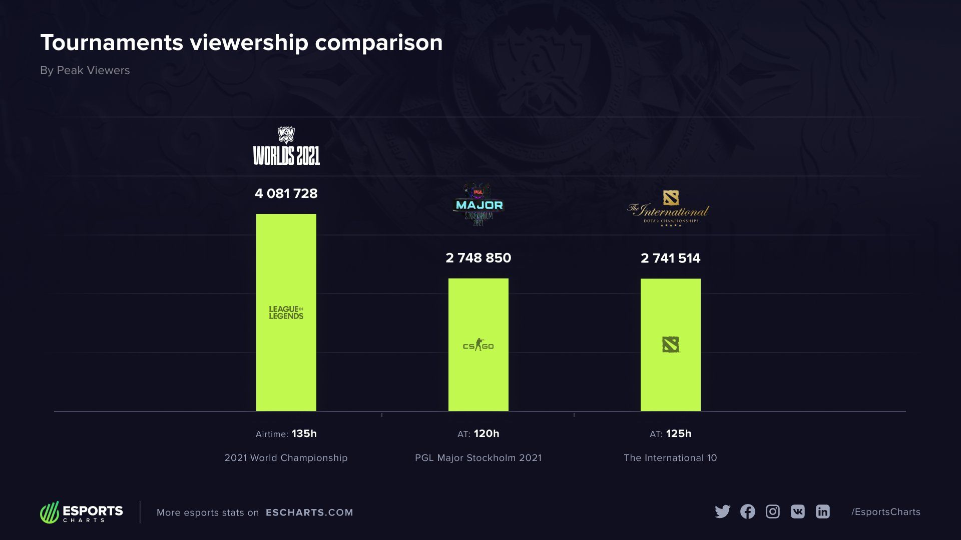 Источник: аккаунт Esports Charts в твиттере