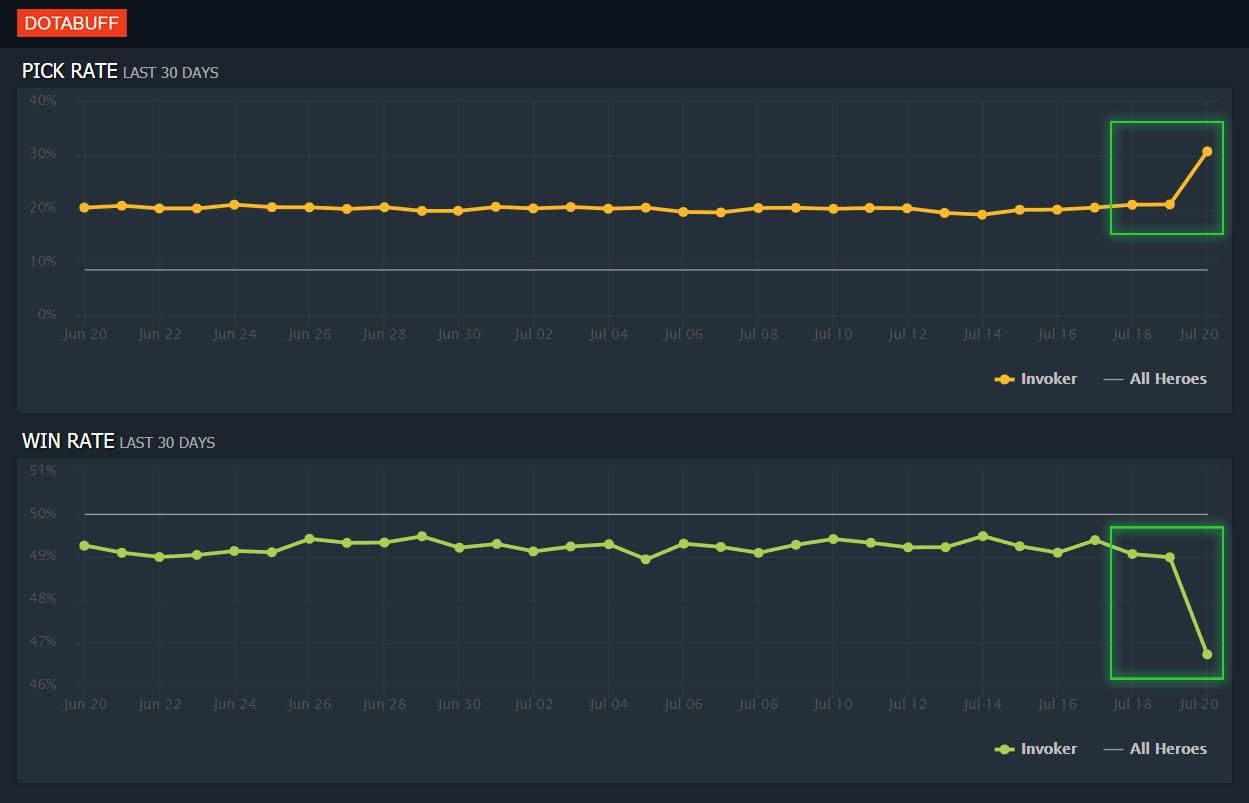 Частота пика и винрейт Invoker. Источник: Dotabuff