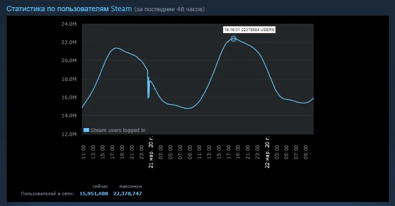 Пиковый онлайн в Steam. Источник: steampowered.com/stats