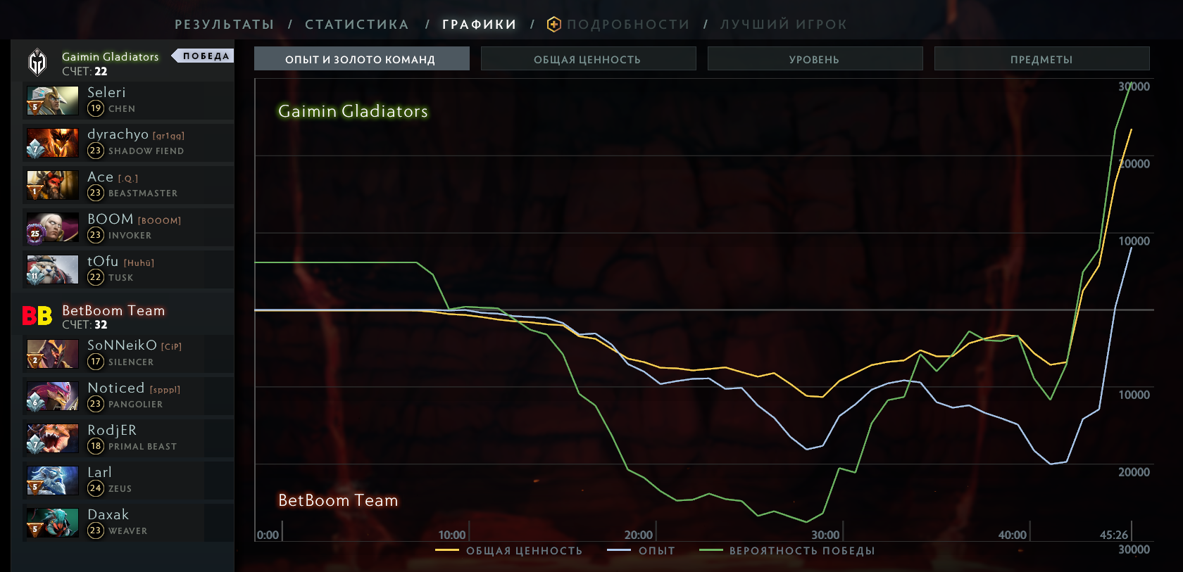 И вновь Dota Plus несколько ошиблась 