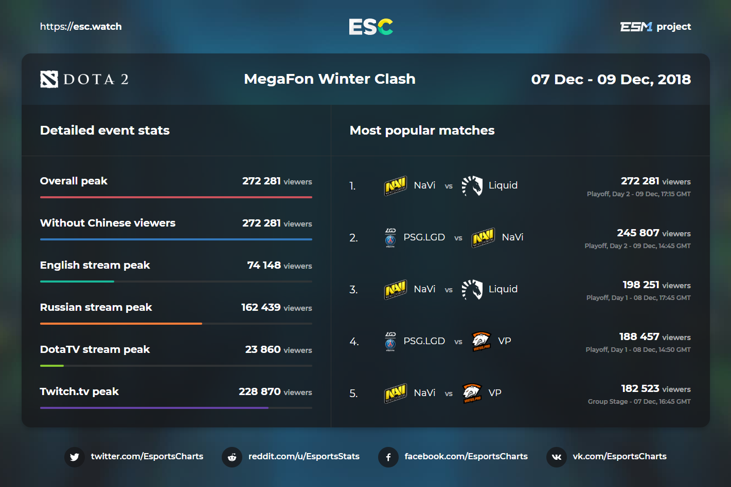 Источник: Esports Charts