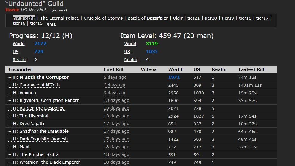 Прогресс Undaunted. Источник: wowprogress.com