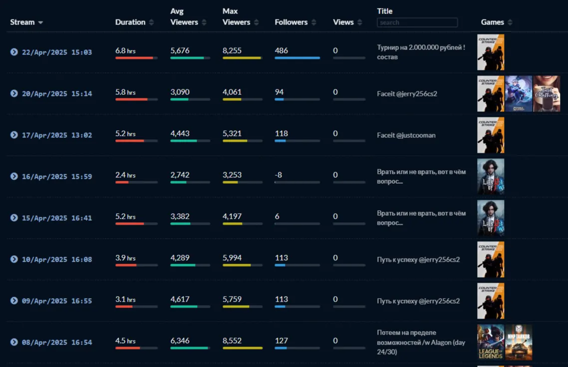 Последние трансляции Nix. Источник: twitchtracker.com