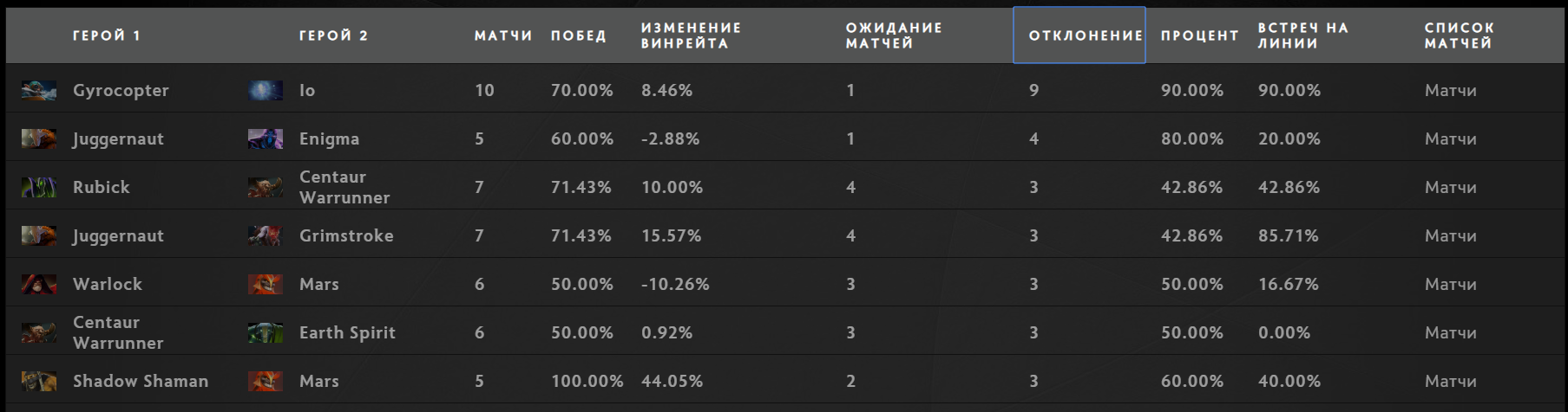 Самые популярные комбинации турнира