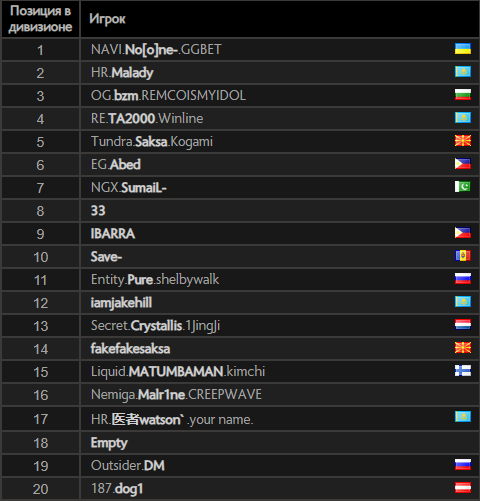 Топ-20 европейского ладдера Dota 2. Источник: Valve