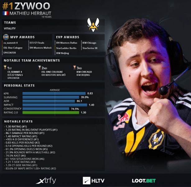 Cтатистика ZywOo. Источник: HLTV.org