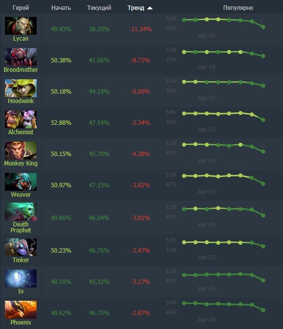 Источник: Dotabuff