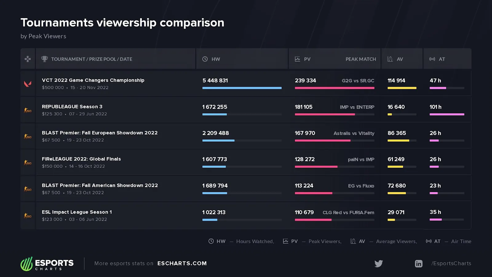 Общая статистика. Источник: Esports Charts