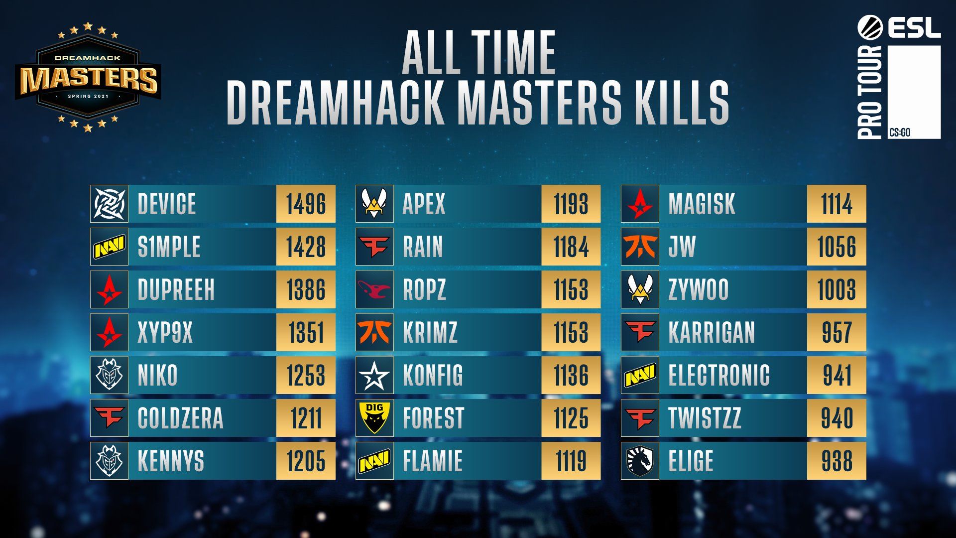 Статистика игроков до начала плей-офф DreamHack Masters Spring 2021.
Источник: DreamHack