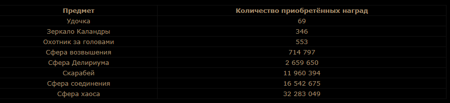 Статистика наград за успешно завершенные ритуалы в Path of Exile. Источник: pathofexile.com
