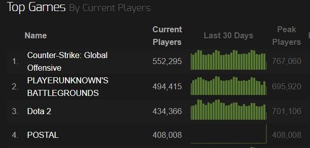 Источник: Steam Charts 