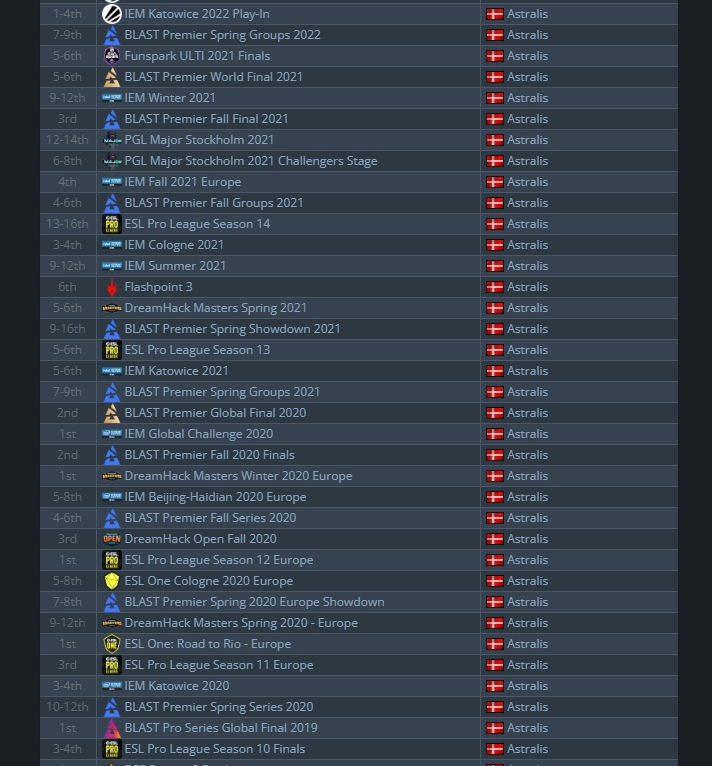 Результаты Astralis за 2020-2021 год | Источник: HLTV.org