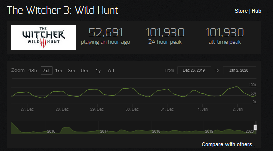 Источник: SteamCharts