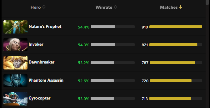 Источник: Dota2ProTracker