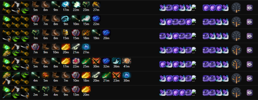 Скиллбилд и айтембилд «тройки» Faceless Void. Источник: Dota2ProTracker